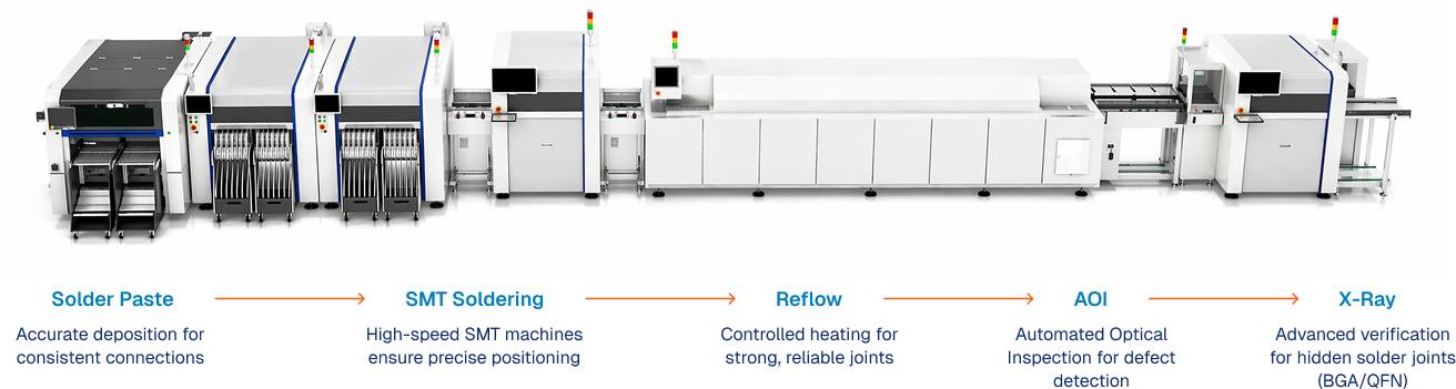 SMT production line equipment layout overview