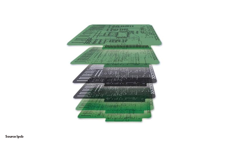 Exploded view of multi-layer PCB showing alternating green and black layers with traces, pads, and vias.